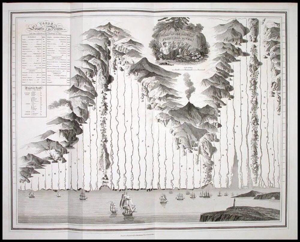 Principal Rivers Plan of the Lengths of the Principal Rivers throughout the World