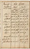 18th-century manuscript dockyard repair/fitting book with prices