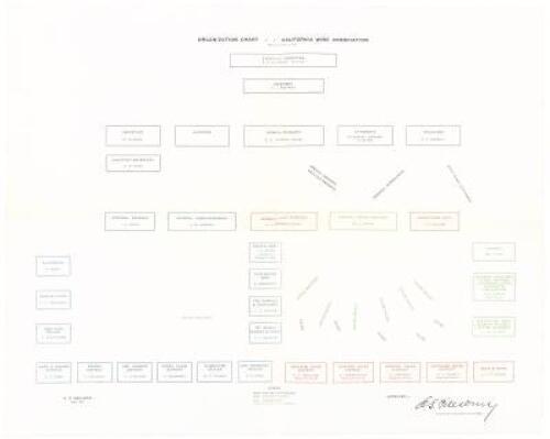 Organization Chart - California Wine Association. Effective July 9, 1917