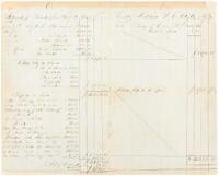 Manuscript account summarizing assets and expenses for J.C. Frémont's Mariposa estate, in preparation the Mariposa legal case defending his title to the land in the dispute with the Merced Mining Company