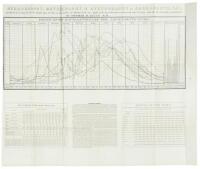 Hydrography, Meteorology & Hyetography of Sacramento, Cal.
Lat. 38' 31' 41" N. Long. 121' 29' 44" W.