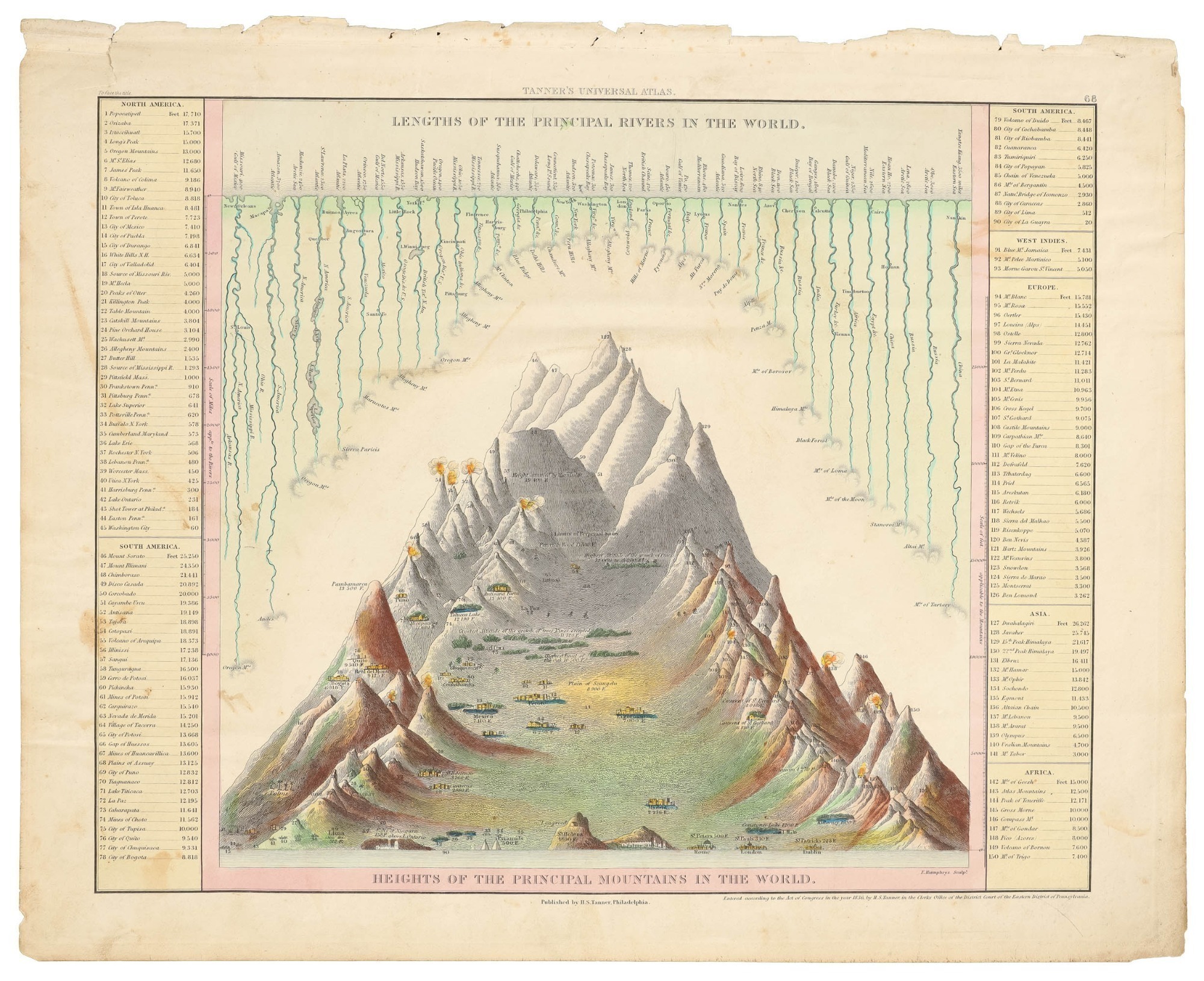 Lengths of the Principal Rivers in the World. Heights of the Principal ...