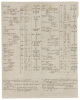 Sixteen printed Price Current lists from around the world, 1757 to 1869 - 3