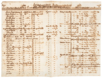 Manuscript chart showing the status of rented slaves in Cuba