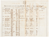Chart listing slaves of numerous African nations and tribes being moved from one jurisdiction to another in Cuba