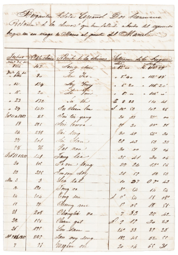 Manuscript document reporting the deaths of 25 laborers bound from Macau to Port Mariel, Cuba, listing the locations at sea of their deaths