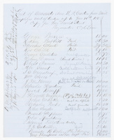 Manuscript account page containing "List of Amounts due W.A. Carter from Mail Employees west of Bridger up to Jan. 11th, 1863. Copy for Mr. David Street Paymaster O.S. Line," with several Pony Express riders listed